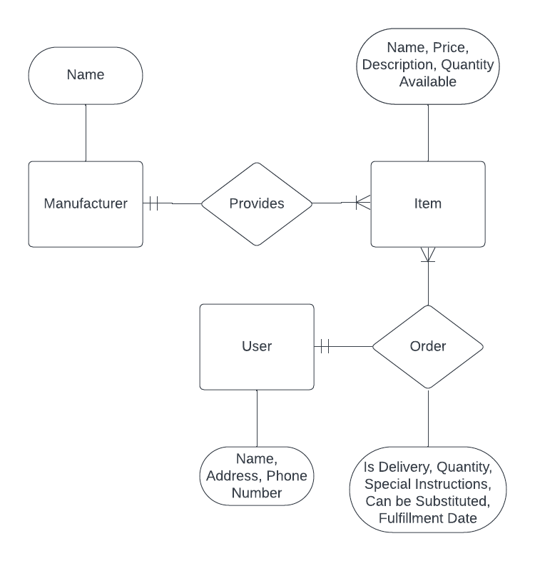 An entity-relationship diagram made to model the example client specification above.