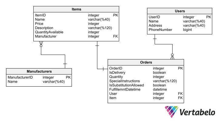 A SQL database model based on the ER diagram above.